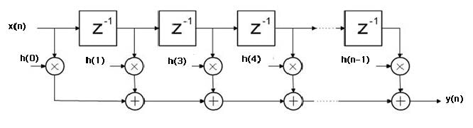 Different types of FIR filters