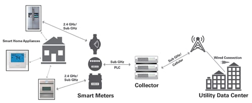 Internet of Things System Design with Integrated Wireless MCUs  Figure 1