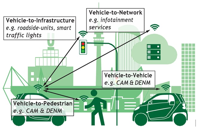 Illustration of a street with the main C-V2X use cases highlighted