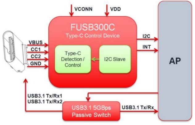 The Three "Cs" of USB Type-C: Connectors, Controllers and Cables Figure 2